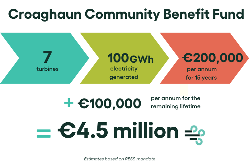 Community Benefit Fund graphic